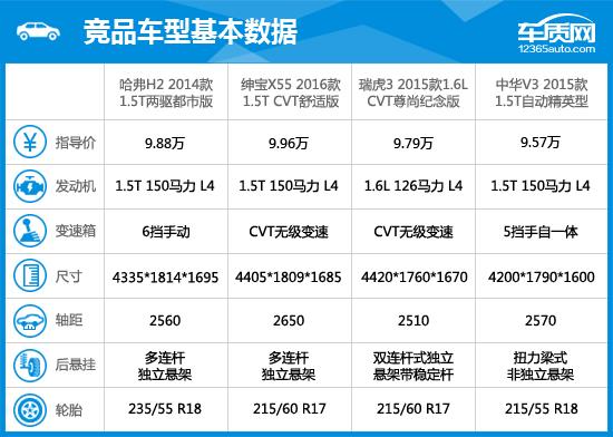 2014款哈弗h2能卖多少钱,2014款哈弗h2烧机油是什么问题