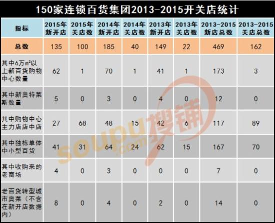 百货店未来趋势,传统百货公司商业模式现状的分析