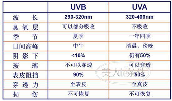 光老化基础知识,防晒预防皮肤光老化重要方法