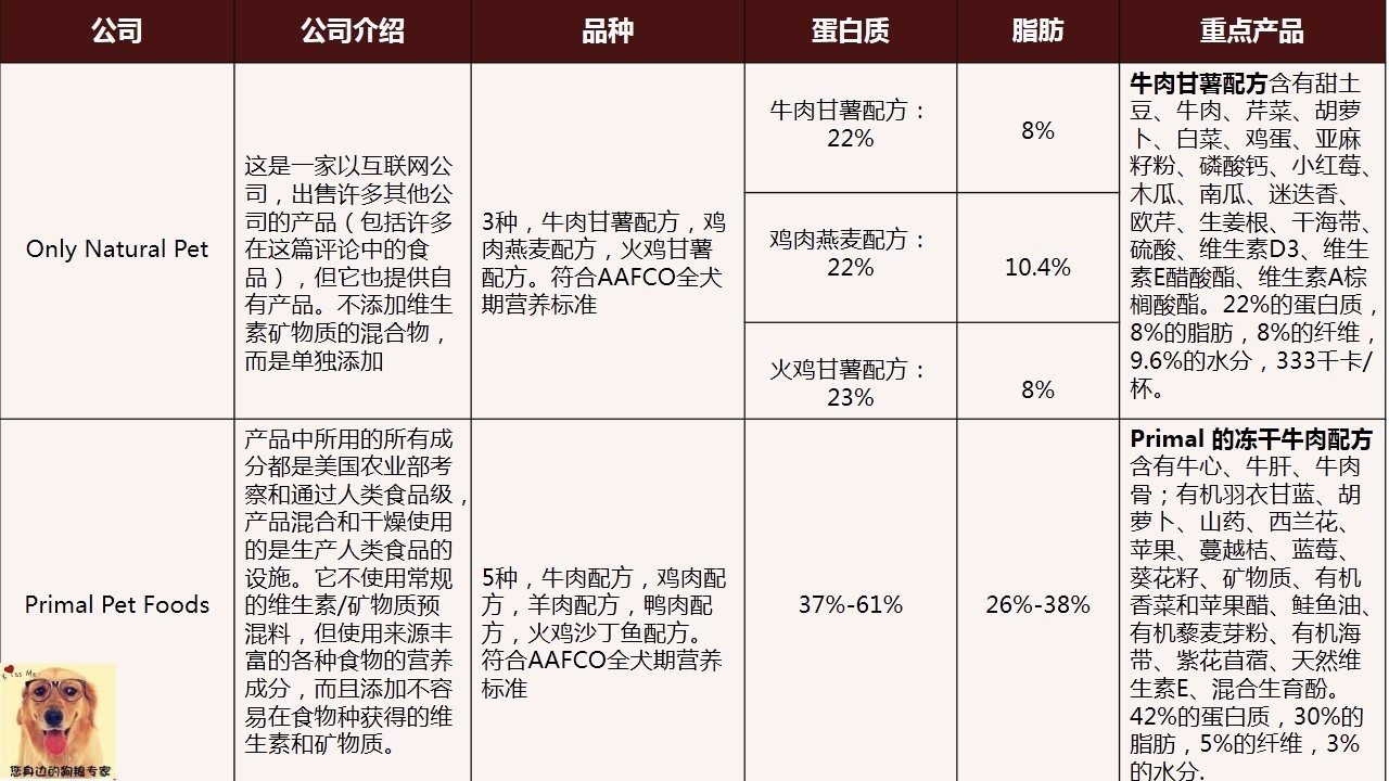 wdj风干狗粮排行,wdj冻干狗粮