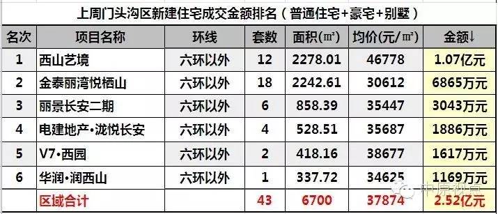 一周楼市北京住宅市场成交量上涨,北京12月二手住宅成交量