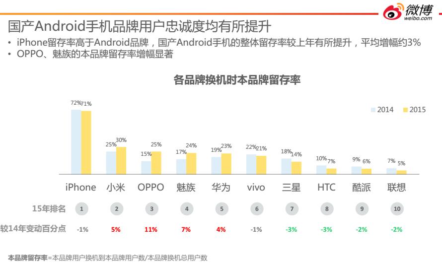 从1.0到2.0，微博的大数据价值对手机厂商意味着什么？