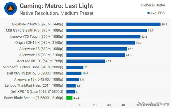 雷蛇锋刃评测,雷蛇razerblade评测