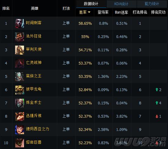 能抗能打飘逸灵活!LOL新宠上单艾克