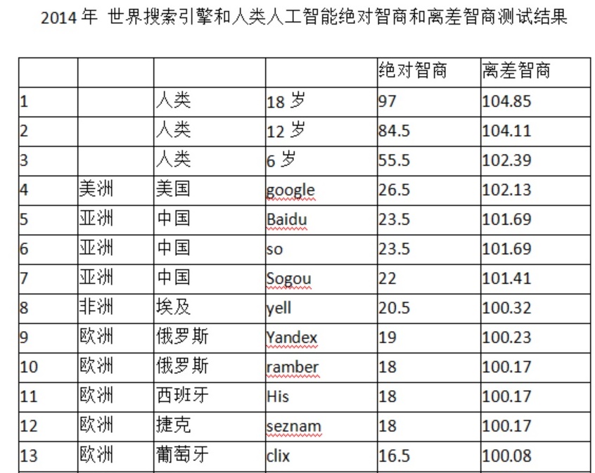 CCCF专栏-从机器人到谷歌大脑—人工智能的6个智能等级