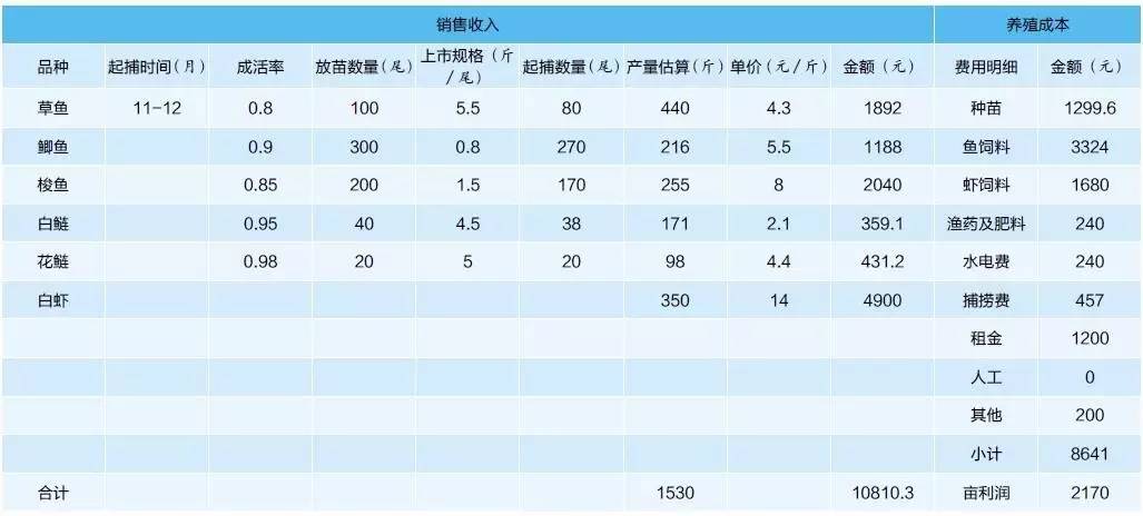 经营|从2500亩到2.2万亩，看江苏农垦东辛水产的崛起之路