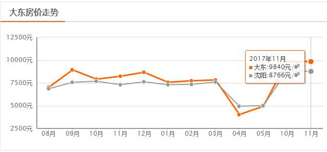 沈阳一月份各区最新房价,沈阳9月房价最新价格表