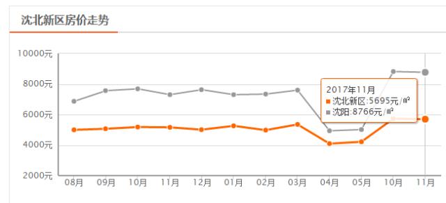 沈阳一月份各区最新房价,沈阳9月房价最新价格表