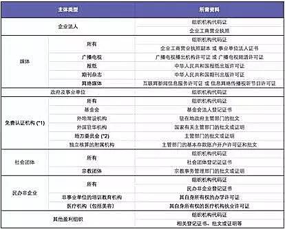 如何进行小程序认证,小程序认证需要什么条件