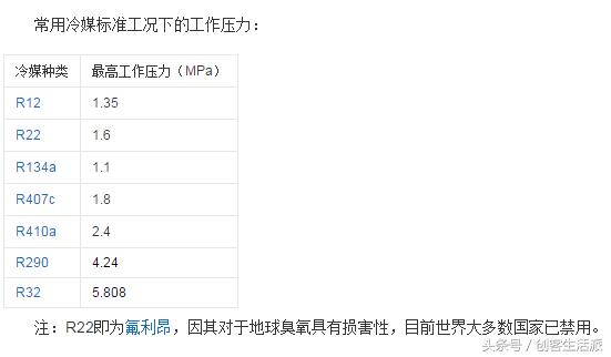 制冷设备经常用到的制冷剂是哪种 (常用的制冷剂有哪些建议收藏)