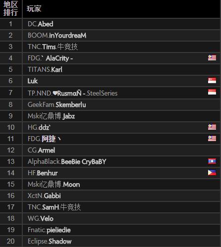 DOTA2各区服天梯前20新人Nine力压VP与液体