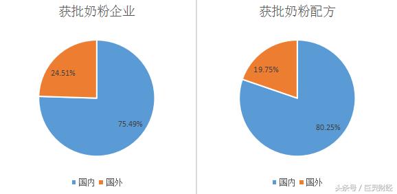 奶粉备案转注册，国内龙头受益