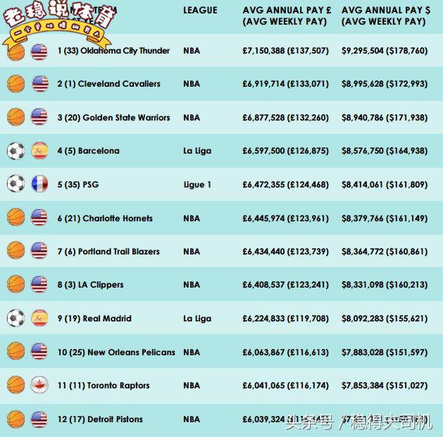 nba总薪水排名,nba总薪水排行