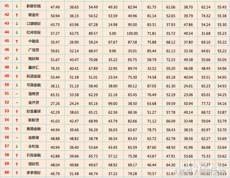 p2p网贷评级100强名单,p2p平台排名前十家2016