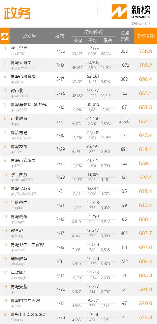 青岛最具影响力评选,青岛微信影响力排名