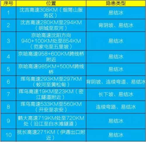 城生活｜老司机教你冰雪路面这样开车雪后吉林这样玩儿……