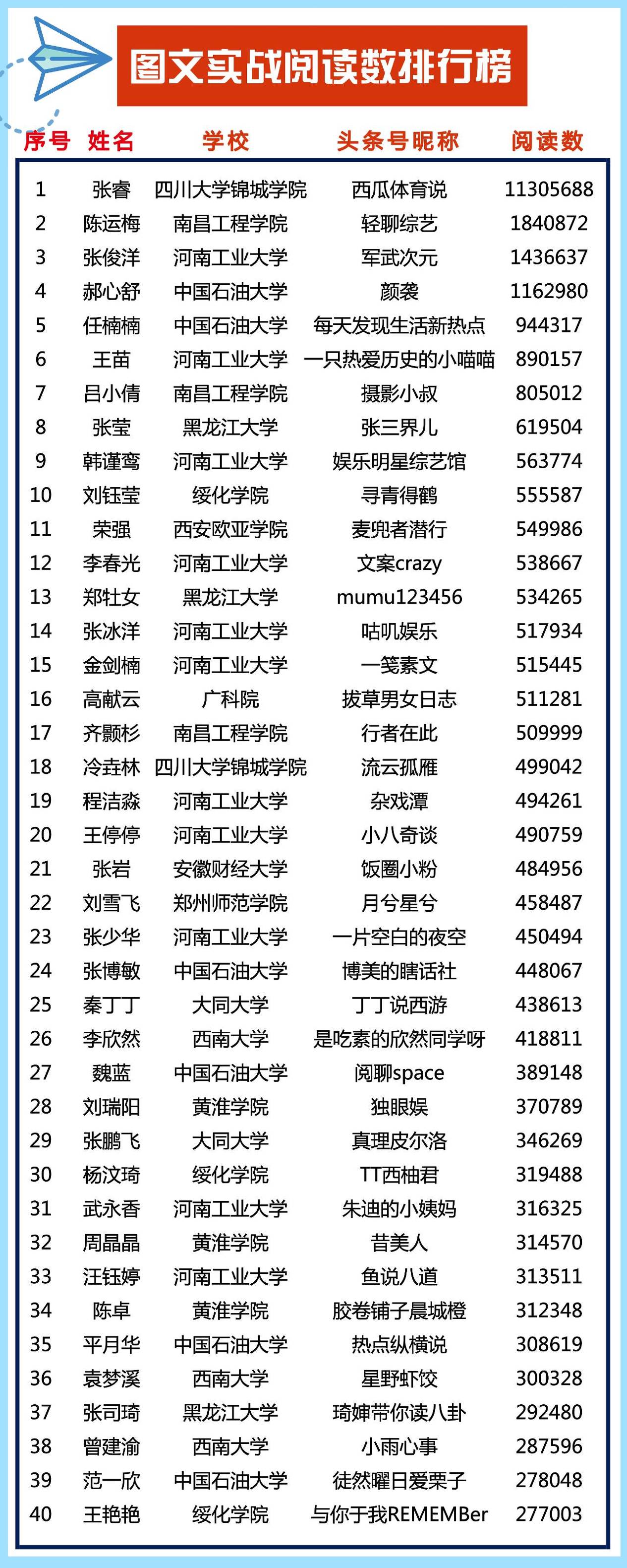榜单｜这一批90后，30天在*今条头日**收获了5000万阅读量
