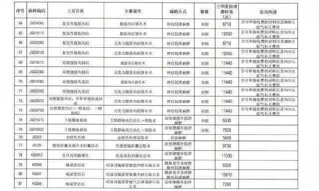 不虚了！宜宾人去一、二医院看这101种病，费用一目了然~