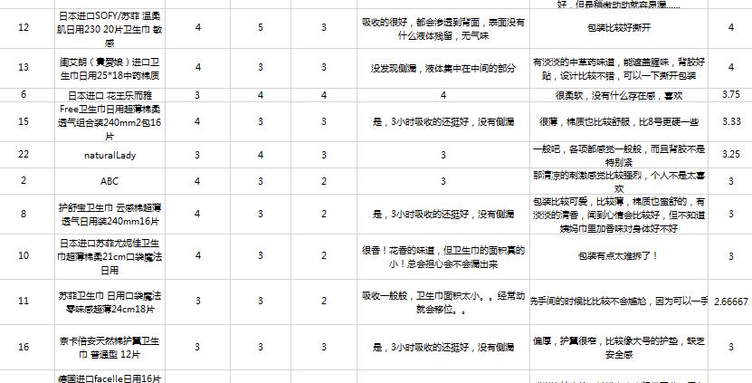 最好用的几款姨妈巾测评,姨妈巾卫生巾推荐测评