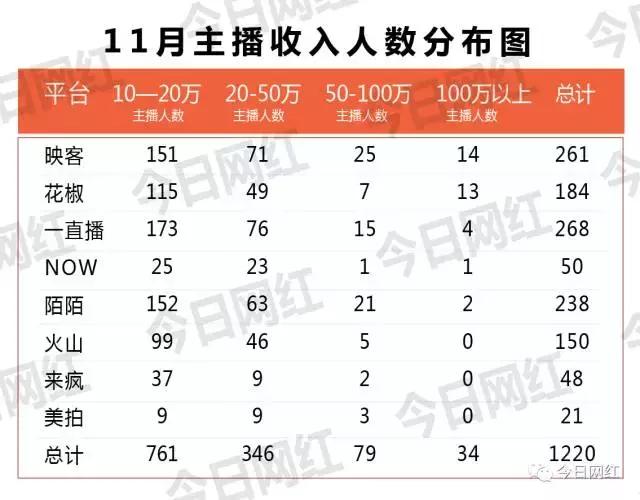 直播行业11月报｜主播商业价值惹争议；斗鱼D轮融资后动作频频