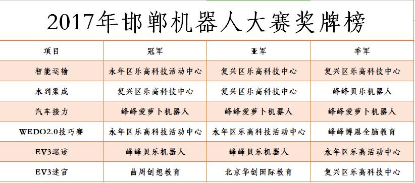 亚太地区乐高机器人比赛,邯郸乐高编程机器人