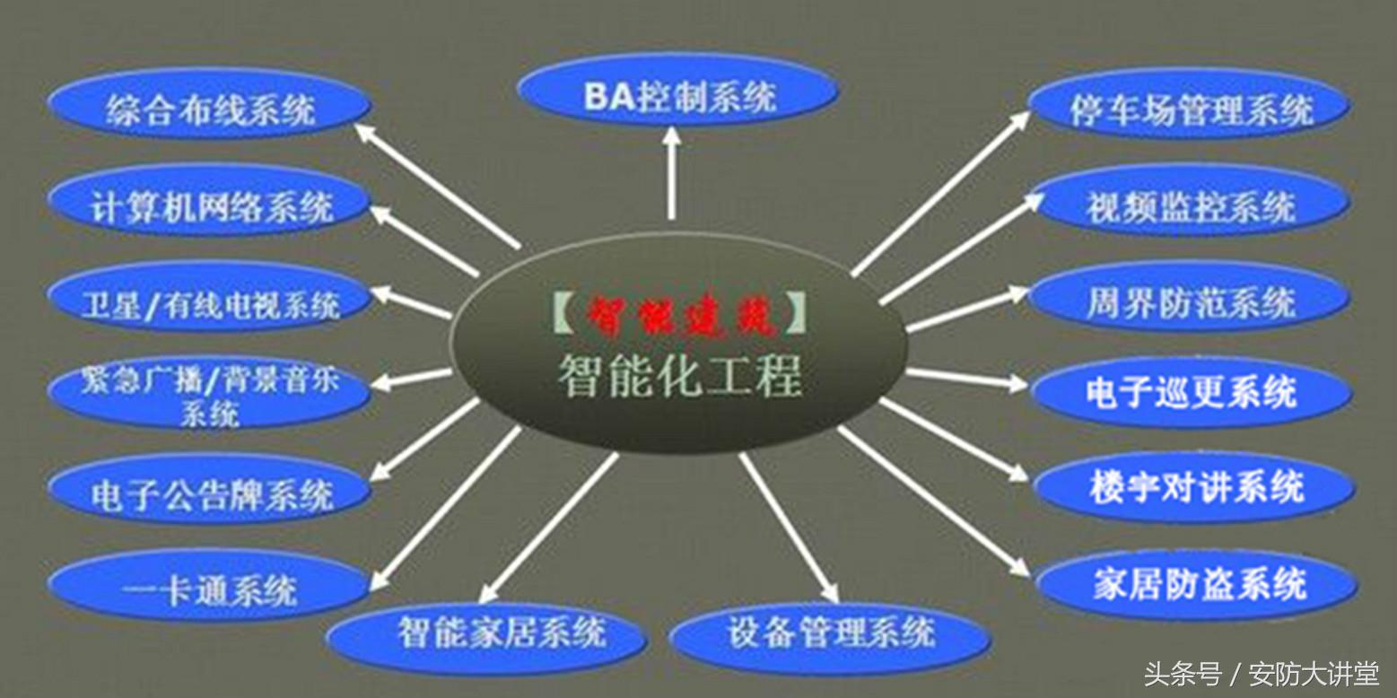 弱电智能化项目施工流程,智能化弱电系统教学基础知识