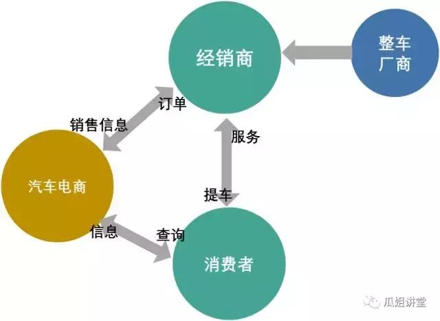 汽车新零售和电商区别在哪,汽车行业新零售