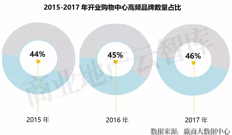 近3年1435个mall入市拼杀，为啥好品牌首选这100个？