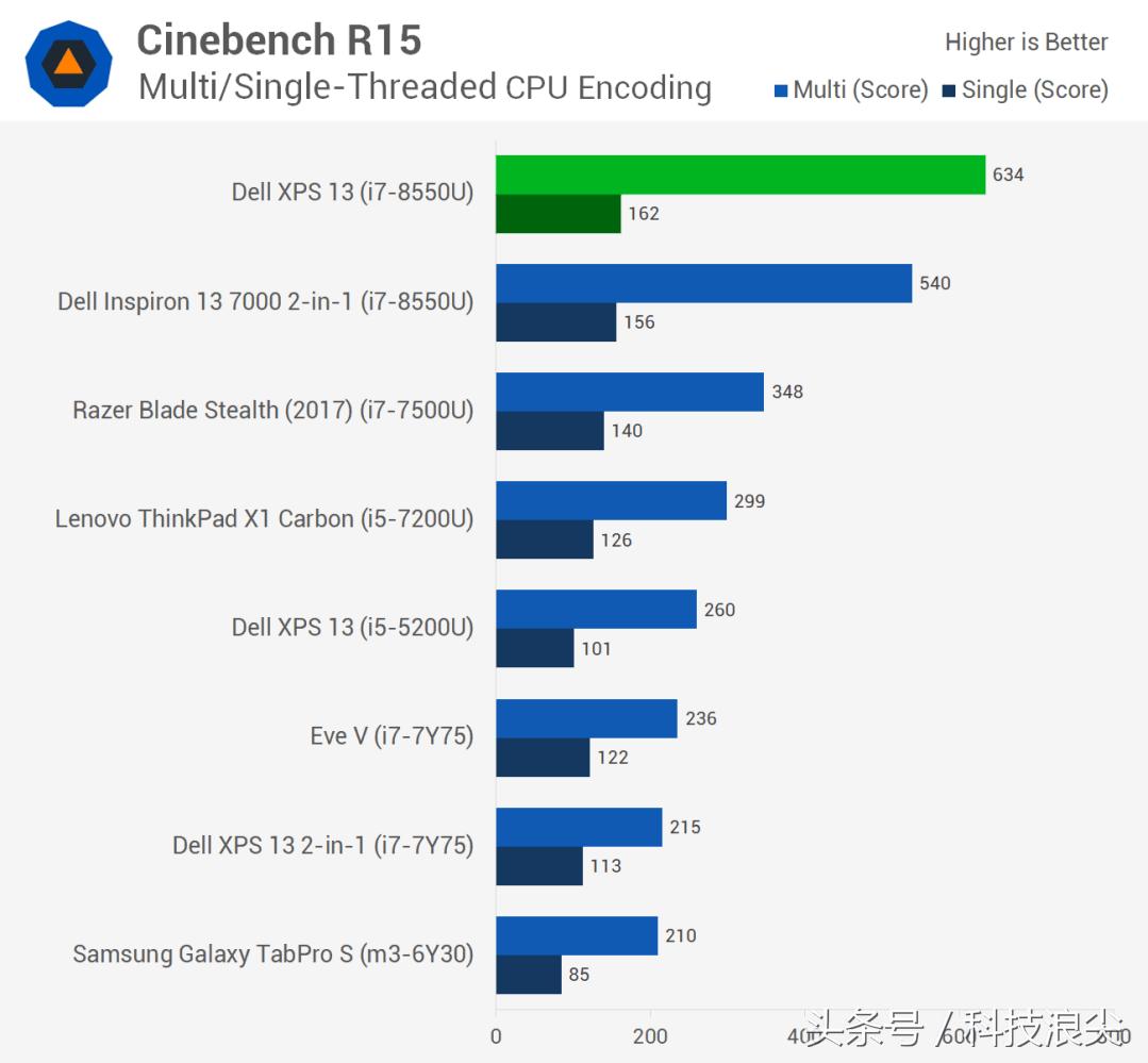戴尔新款XPS13评测：完美均衡性能和便携