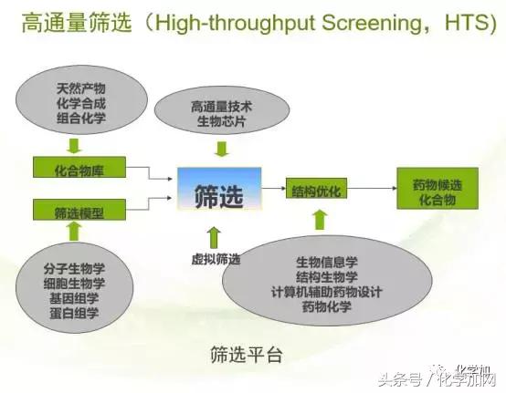 化学药｜一文告诉你，新药是怎么从研发到上市的，收藏！