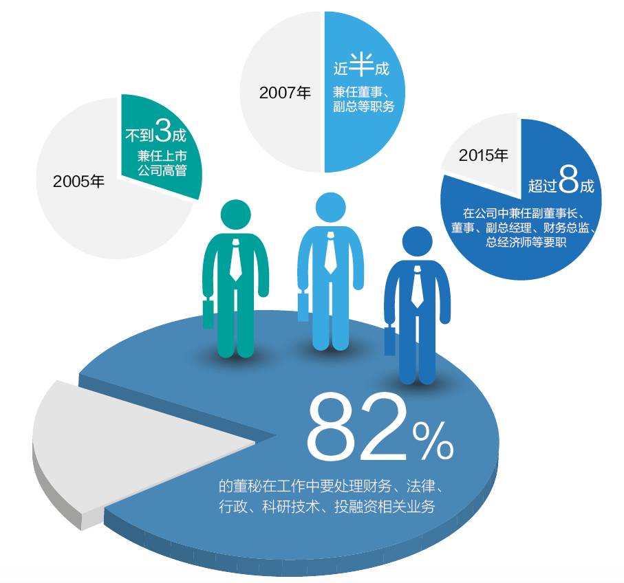 董秘:挺进大行业时代