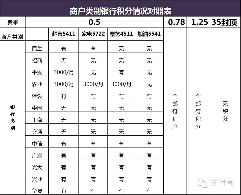 13家主流银行卡刷卡有无积分行业分类表