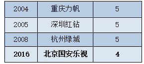 小组赛5胜1平创下队史纪录,5连败创尴尬历史