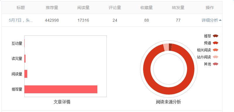 增加头条号视频播放量,头条号视频流量来源分析