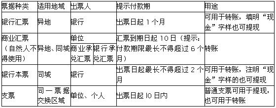 经济法怎样区分支票银行汇票本票,初级会计经济法票据时间怎样记忆