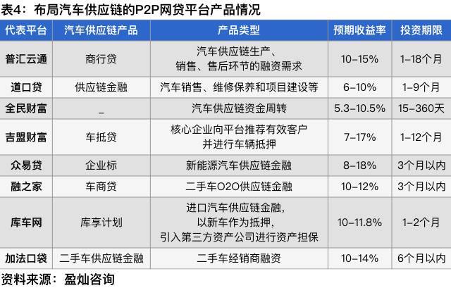 汽车金融产业深度解析,汽车行业供应链金融模式