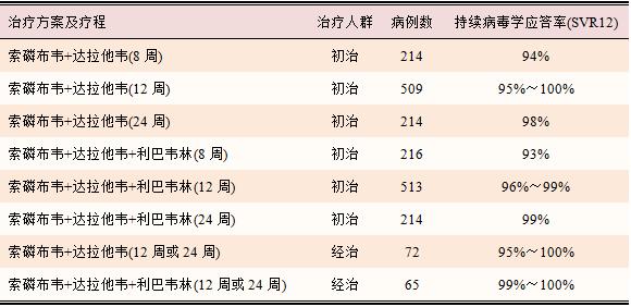 索磷布韦治丙肝原理,索磷布韦治疗丙肝效果如何