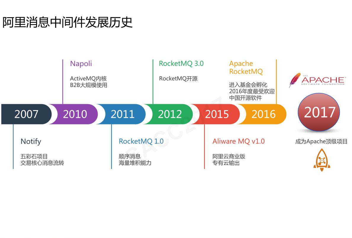 「云智未来」阿里中间件RocketMQ——万亿级数据洪峰下的消息引擎