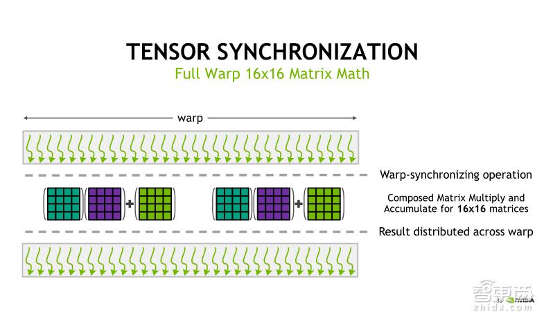 TeslaV100深度讲解：专为深度学习设计的TensorCore有多牛？