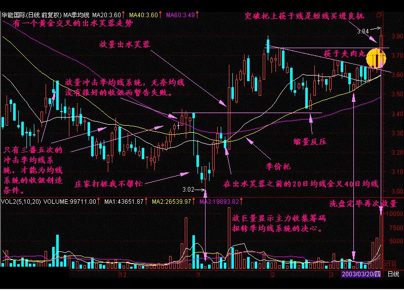 股票出现水漫金山形态是涨还是跌,股票出水芙蓉后市会怎么样走