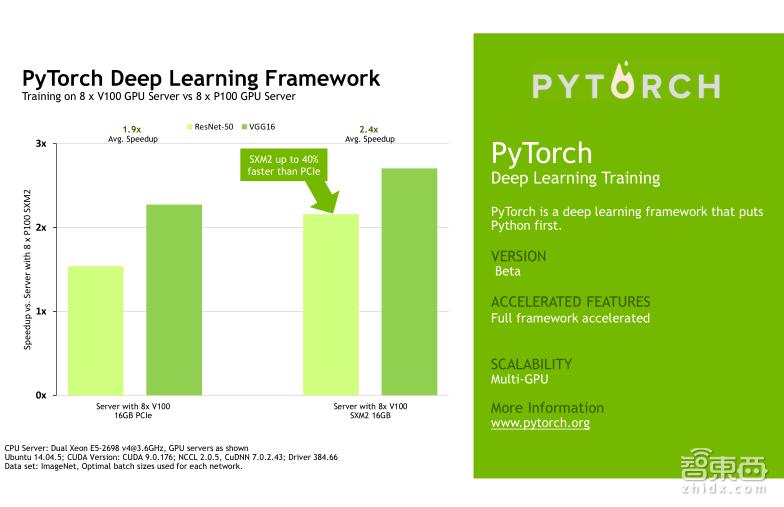 TeslaV100深度讲解：专为深度学习设计的TensorCore有多牛？