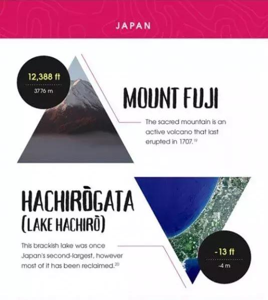 地理老师都不知道！全球20个热门旅行地的最高最低点