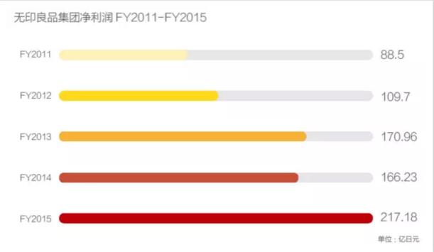 无印良品过去三年销售额,无印良品营收