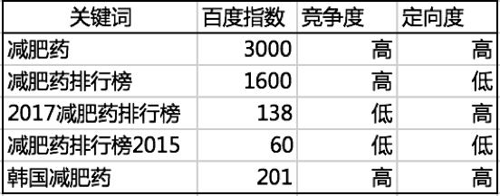 短视频seo选词方法,seo关键词的三个维度收录