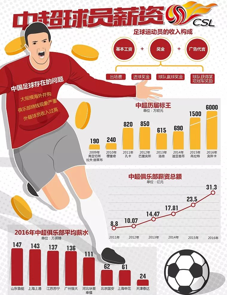 疯狂烧钱中超,中超疯狂烧钱买巨星