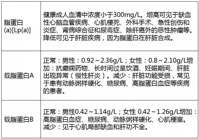 体检报告在线解读及分析,最全体检报告解读