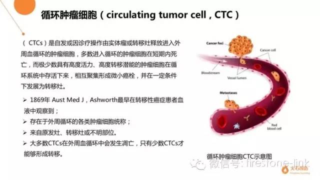 十张PPT让你轻松get“液体活检”新技术全貌!|hsmap系列