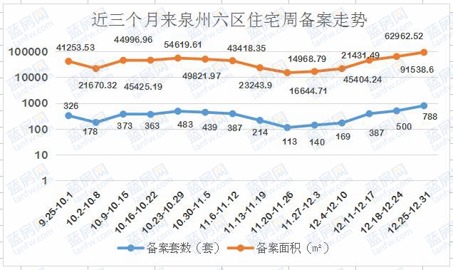 12.25-12.31:泉州六区住宅备案788套东海湾十二宴2期套数第一