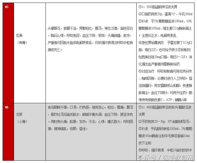 常用中药不良反应及救治一览表,中药不良反应的实例