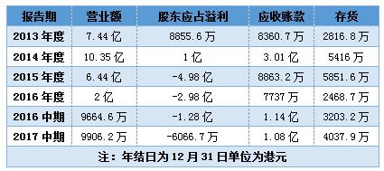 从彩票转型，华彩控股能靠打麻将扭亏吗？